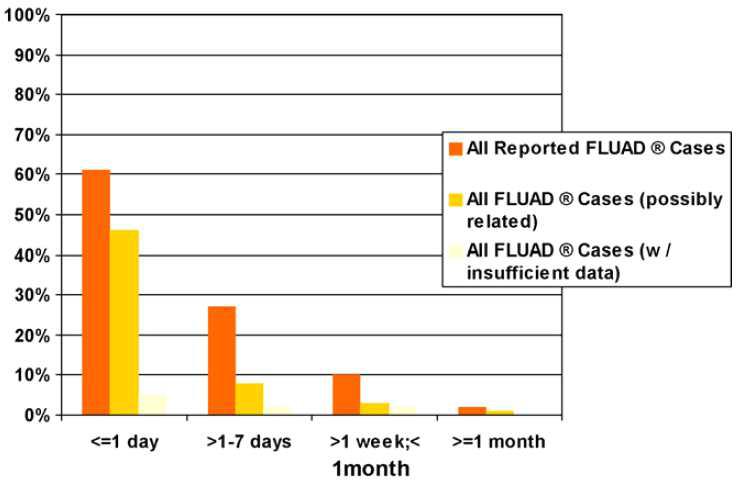 MF59 함유 계절인플루엔자 백신 접종 후 이상반응 발생일