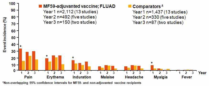 MF59 함유 또는 미함유 계절인플루엔자 백신 3년 반복접종 후 이상반응 비교