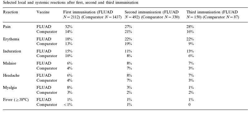 MF59 함유 또는 미함유 계절인플루엔자 백신 3년 반복접종 후 이상반응 비교