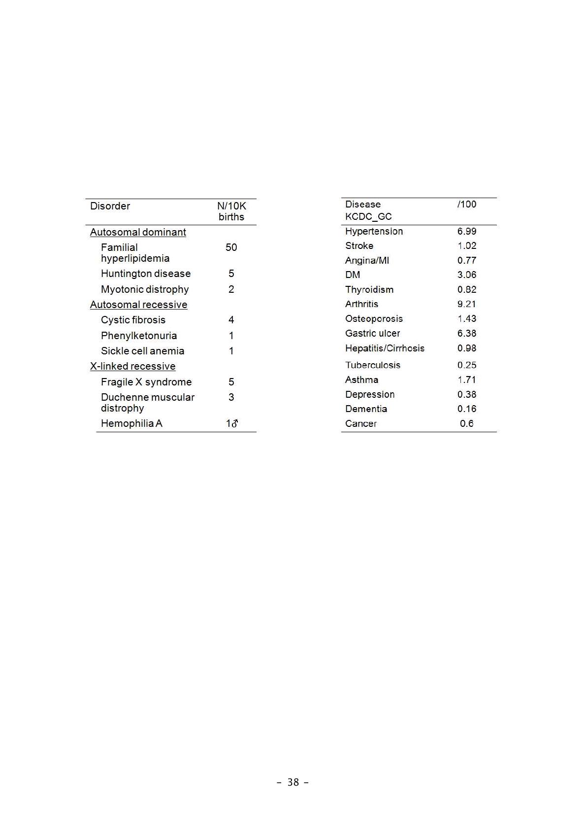 대표적 유전질환과 복합질환의 유병률 비교 (Comparison of prevalence between Mendelian