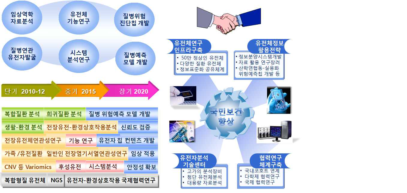 그림 9. 향후 10년 내 한국인유전체분석사업 추진계획