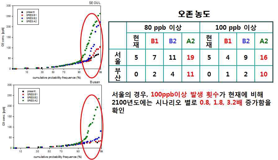 그림 3-58. 환경 부문 영향 및 취약성 평가