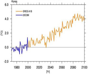 그림 3-60. 우리나라 기온 상승 전망