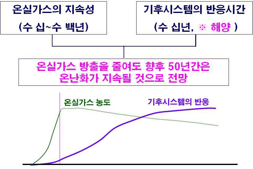 그림 3-66. 기후변화 적응 필요성 - 기후변화의 관성