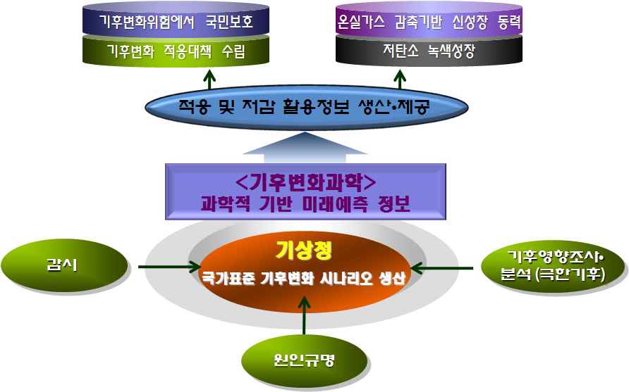 그림 3-67. 기후변화 과학의 역할