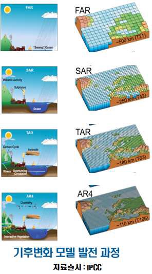 그림 3-68. 기후변화 모델 발전과정