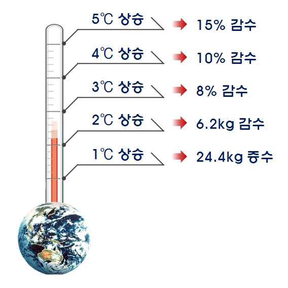 그림 3-80. 기온상승과 쌀 생산량의 변화