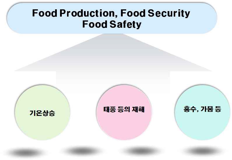 그림 3-84. Impact on Food Production