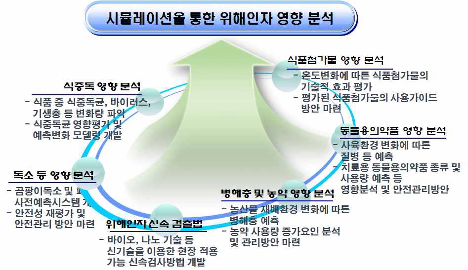 그림 3-87. 시뮬레이션을 통한 위해인자 영향분석 및 관리 사업 추진방향