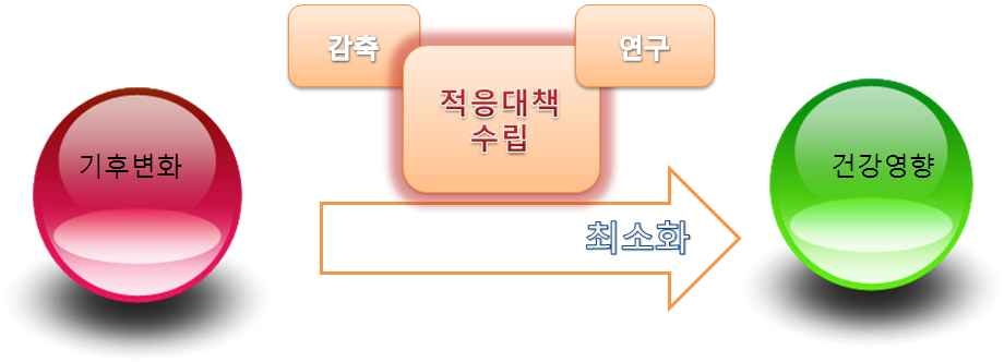 그림 1-2. 기후변화 건강영향 적응대책 수립의 중요성