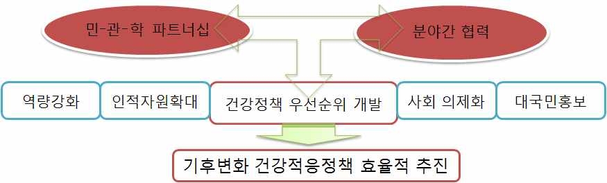 그림 1-4. 연구의 목적