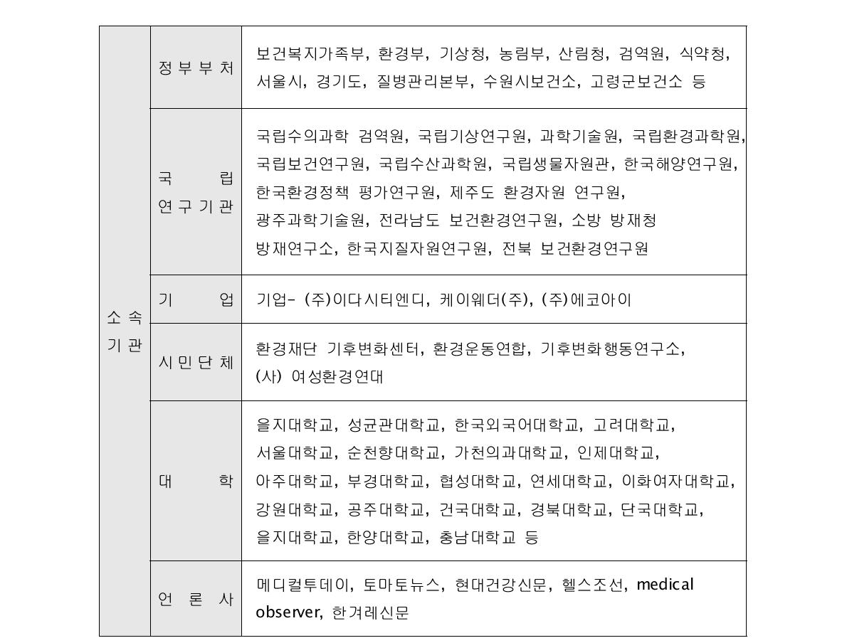 기후변화건강포럼 회원 소속 현황