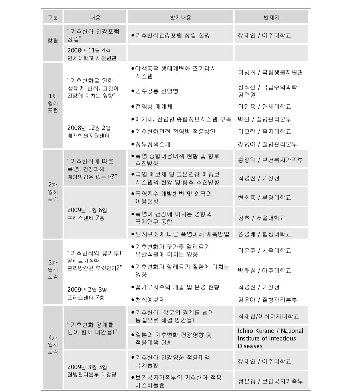 기후변화건강포럼 월례포럼 진행 현황