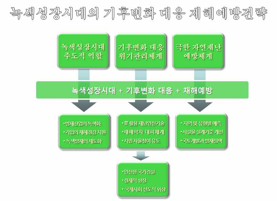 그림 3-6. 녹색성장시대의 기후변화 대응 재해예방전략