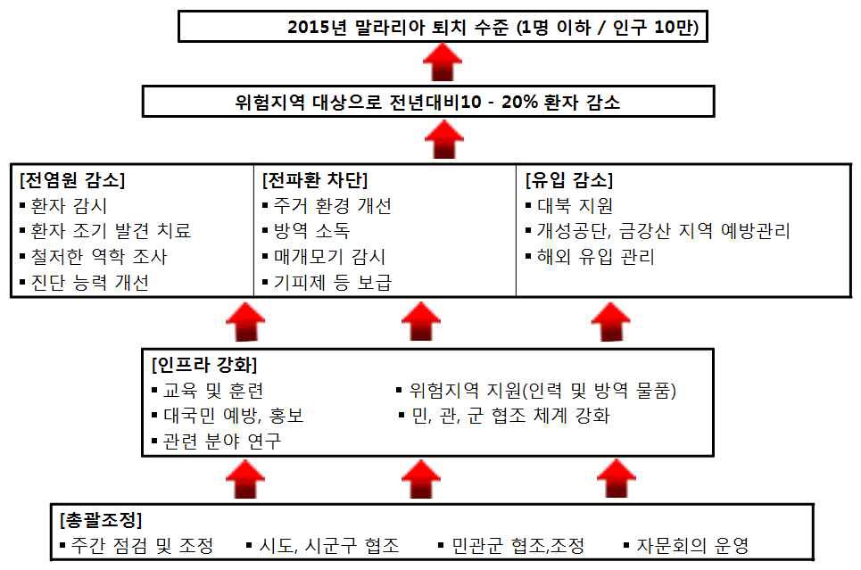 그림 3-19. 말라리아 퇴치사업 기본방향