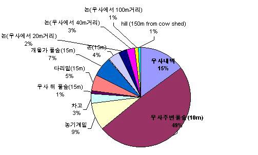 그림 3-24. 말라리아 매개모기의 옥외 휴식장소