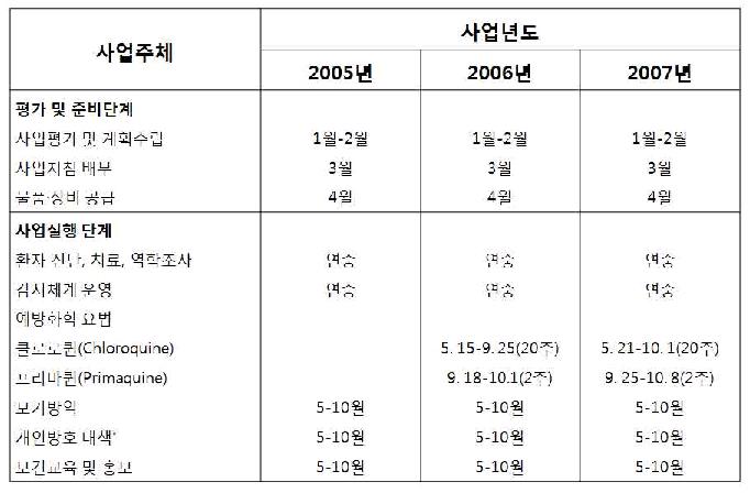 군 말라리아 관리 사업의 개요