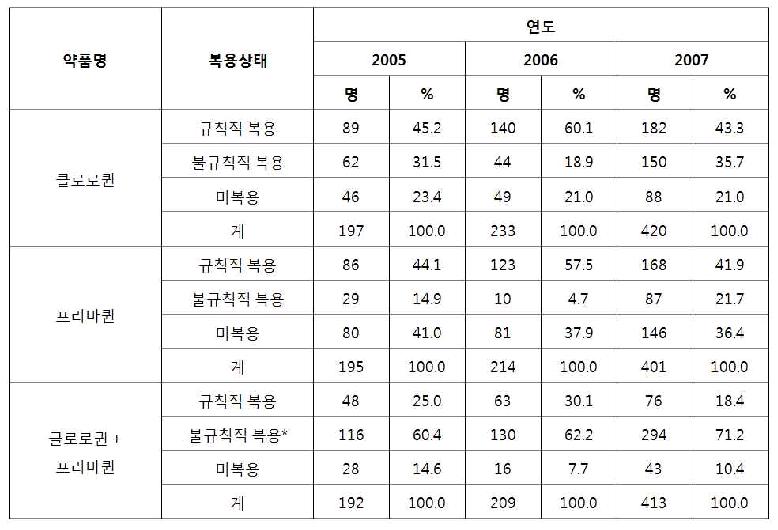 예방화학요법 순응도