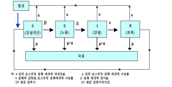 그림 3-25. 질병매개체의 전이를 설명하는데 사용되는 SEIR 개념도