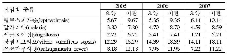 요양/이환기간 및 온도 역치