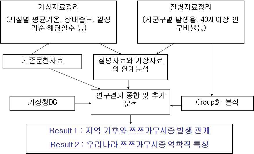 그림 3-33. 연구방법