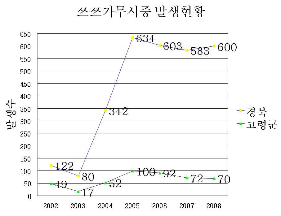 그림 3-34. 경북 고령군의 쯔쯔가무시증 발생 현황