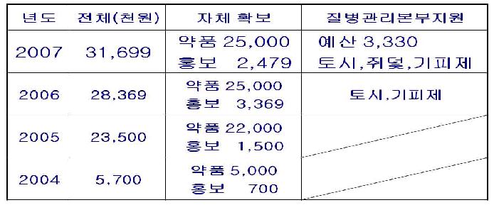 예산 사용 내역