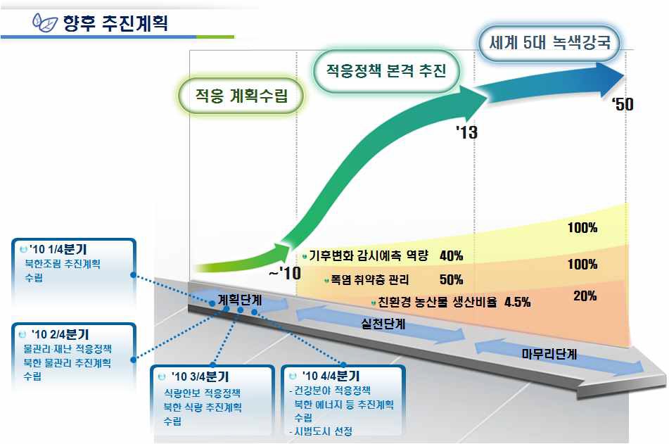 그림 3-51. 향후 추진계획