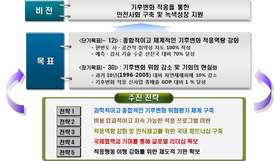 그림 3-53. 국가 기후변화 적응 종합계획