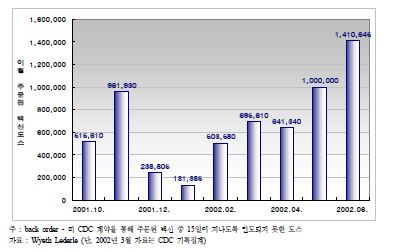 〔그림 4-4〕2001년 10월~2002년 6월의 pneumococcal heptavalent conjugate 백신 이월주문