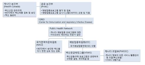 〔그림 4-6〕캐나다 백신관련 정부기관 관계도