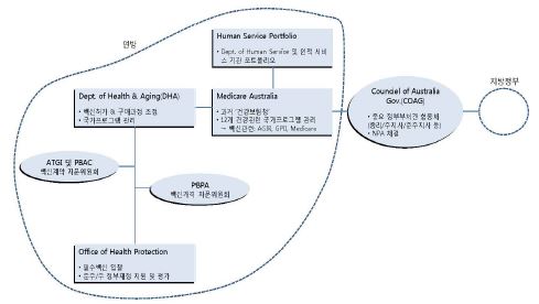 〔그림 4-7〕호주 백신관련 정부기관 관계도