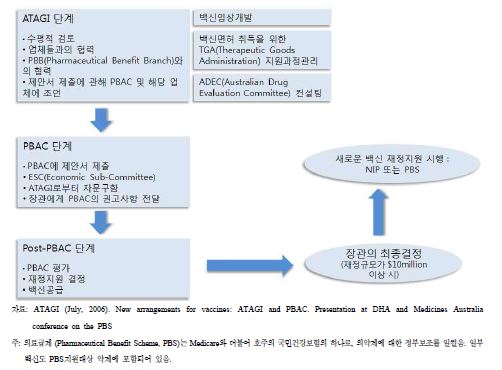 〔그림 4-8〕백신평가, 가격결정 및 구매지원결정 과정