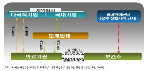 〔그림 6-1〕선행연구에서 제시된 단기적인 백신수급체계