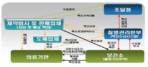 〔그림 6-6〕정부주도형 백신수급체계 개선안에 따른 업무흐름도