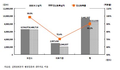 〔그림 3-6〕2009년 기관별 예방접종 보고실적 대비 전산등록실적