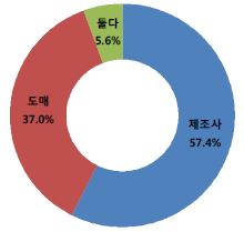 〔그림 3-10〕의원의 백신수급방법