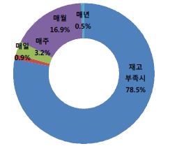 〔그림 3-13〕백신수급주기