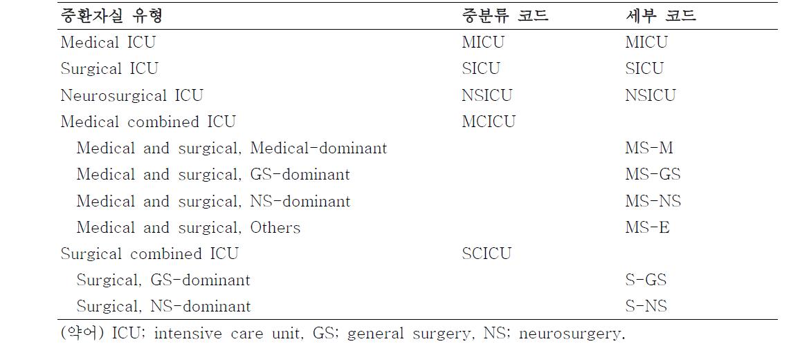 중환자실 구분 코드