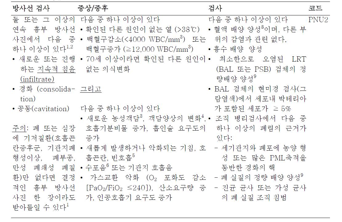 흔한 세균 또는 실모양 진균(균사, 가성균사) 폐렴과 특이적 검사소견으로 정의한 폐렴의진단 기준(PEU2)