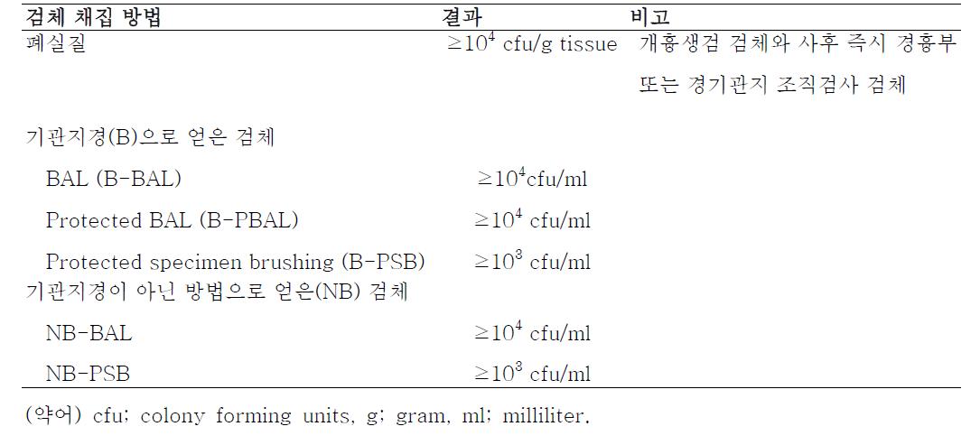 폐렴진단에 사용되는 배양결과의 역치