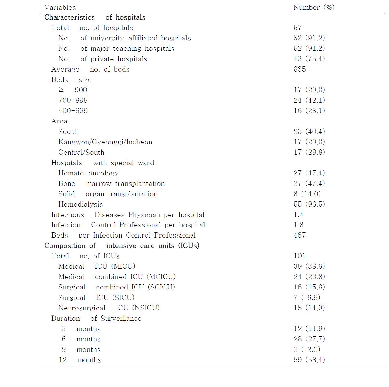 Characteristics of hospitals and intensive care units participated in KONIS from July 2008through June 2009