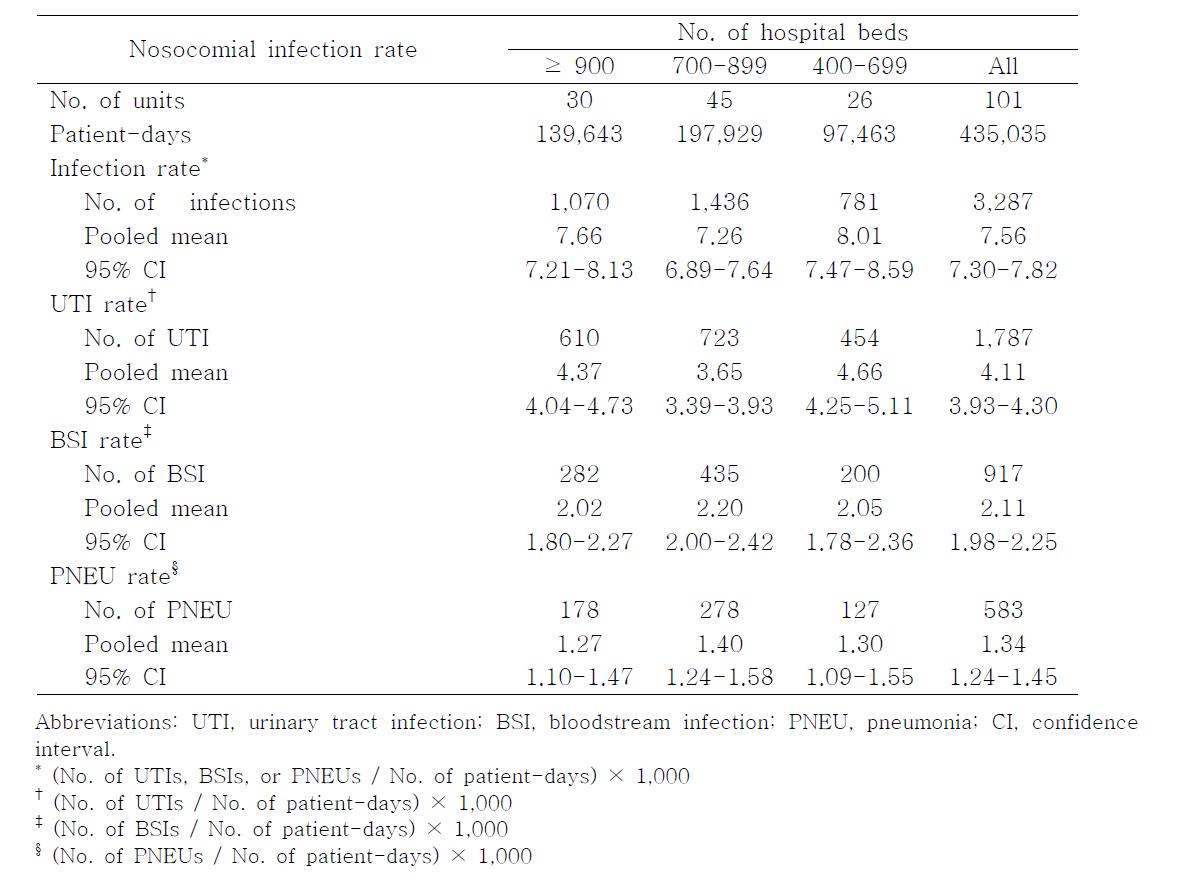 Pooled means of nosocomial infection rates, by number of hospital beds, July 2008through June 2009