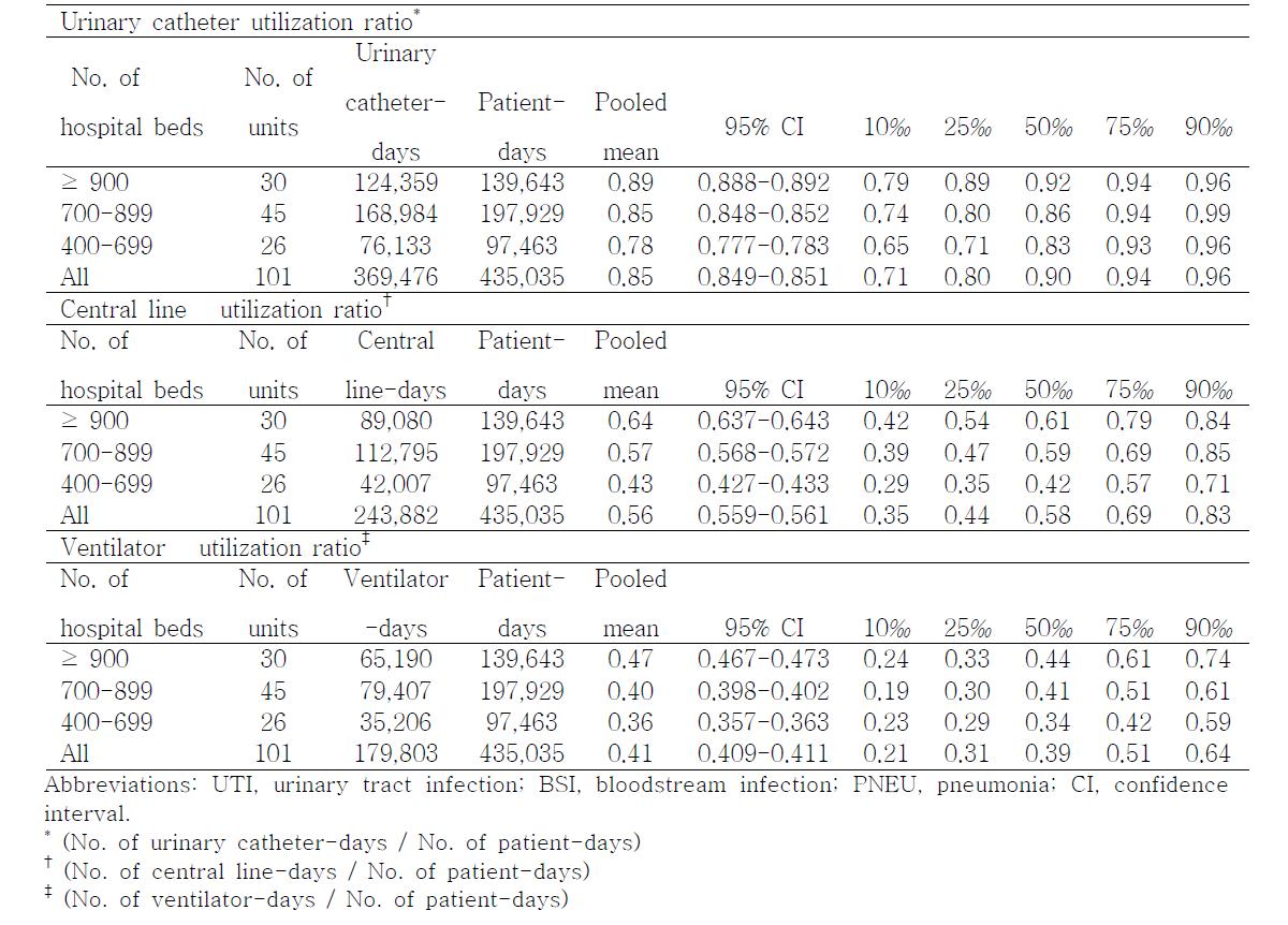 Pooled means and percentiles of the distribution of device- utilization ratios, by numberof hospital beds, July 2008 through June 2009