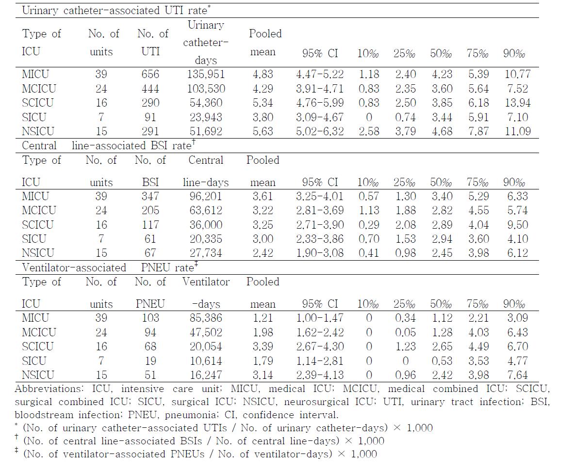 Pooled means and percentiles of the distribution of device- associated infection rates,by type of ICU, July 2008 through June 2009