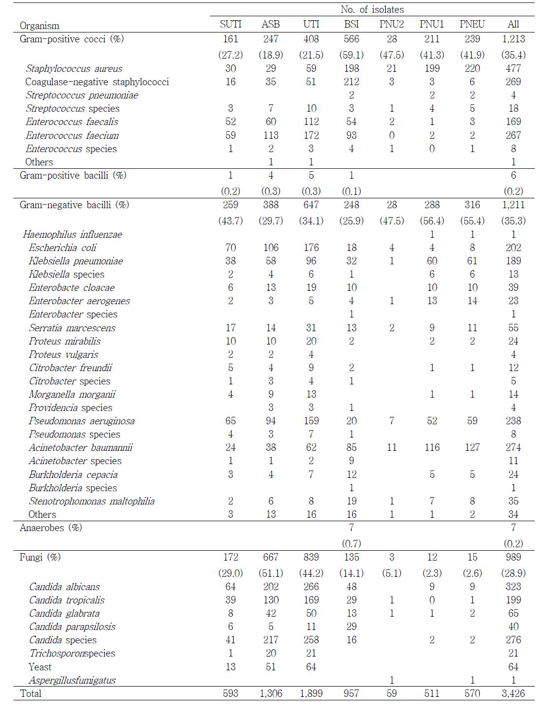 Number (%) of microorganisms isolated from clinical specimens of patients withnosocomial infections
