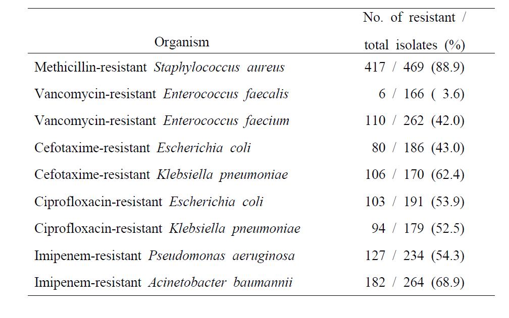 Susceptibilities of major pathogens isolated from patients with nosocomial infections