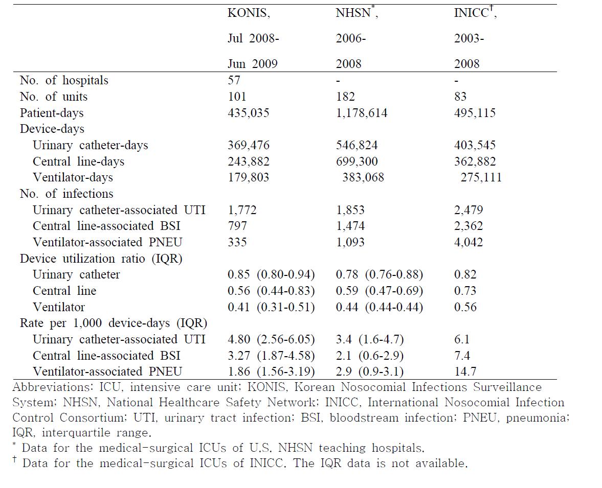 Comparison of device use and rates of device-associated infection in the ICUs between those in Korea