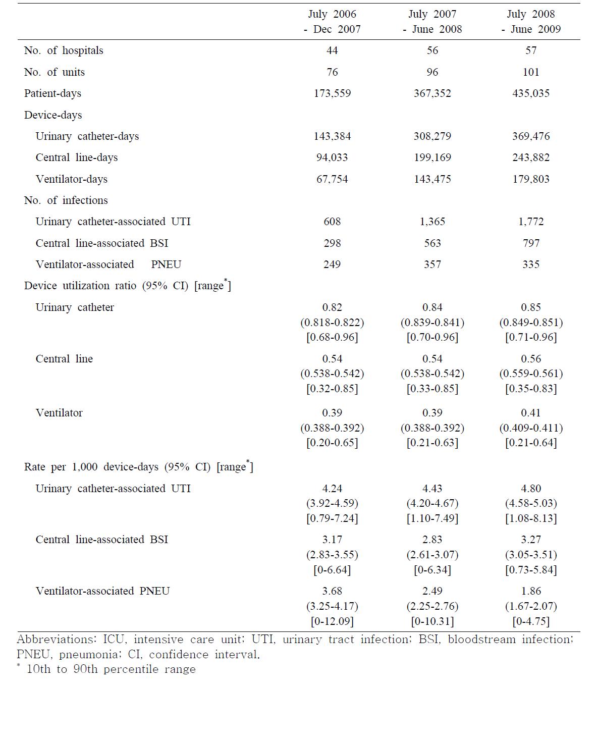 Comparison of the device utilization ratios and the rates of device-associated infectionsfrom 2006 through 2009