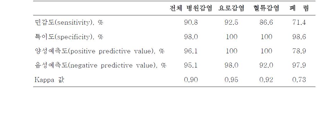 자료의 정확도 확인 결과